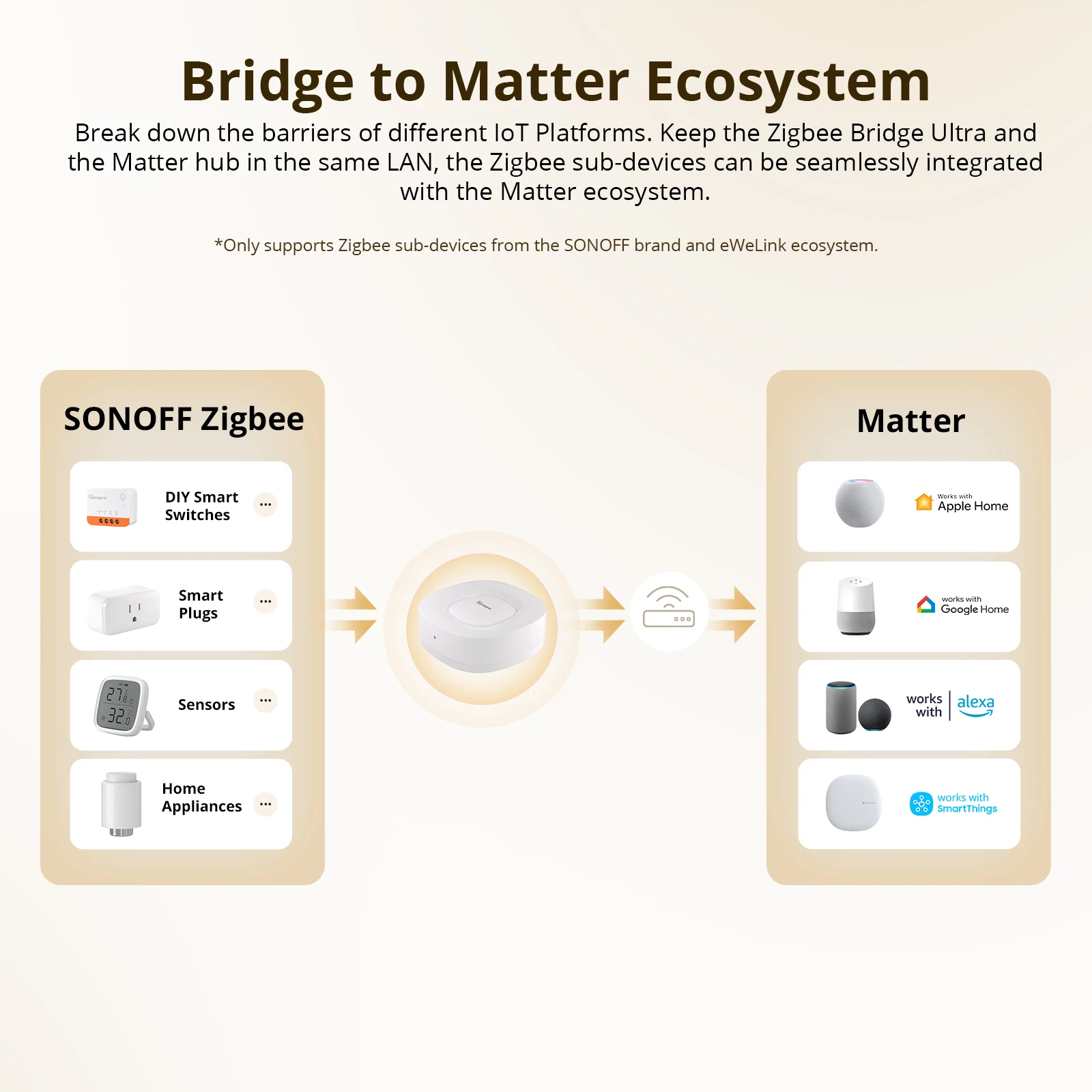 SONOFF ZB Bridge-U Matter Zigb – Sonoff Bewertung und Preis