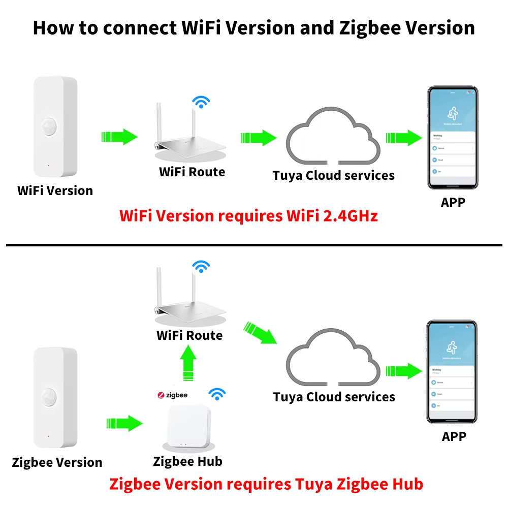 Tuya WiFi Zigbee PIR Intellige – Home Assistant Tuya Bewertung und Preis